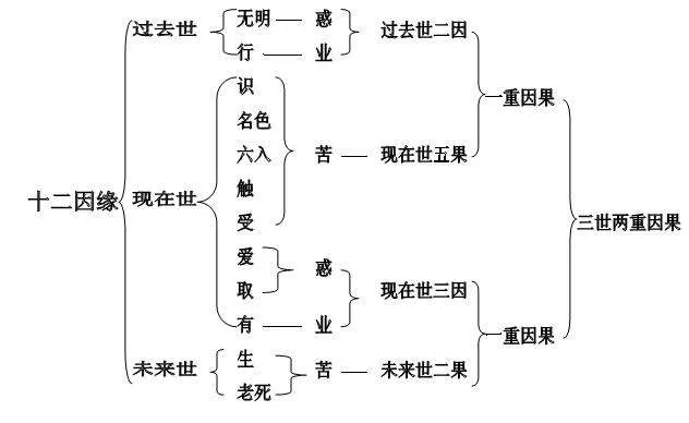 惑、业、苦与十二因缘的关系图